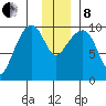 Latouche tide chart for Sunday, December 8, 2024