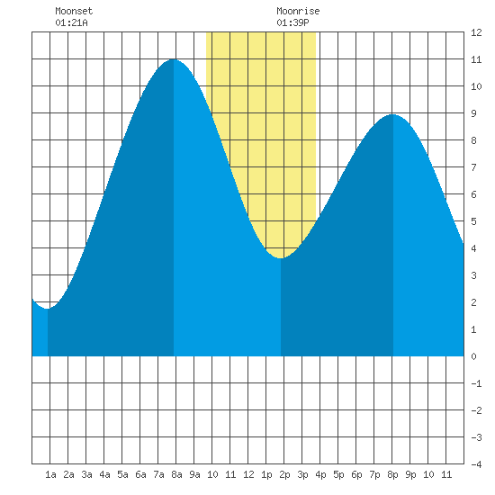 Latouche tide chart for Monday, December 9, 2024