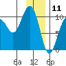 Latouche tide chart for Saturday, January 11, 2025