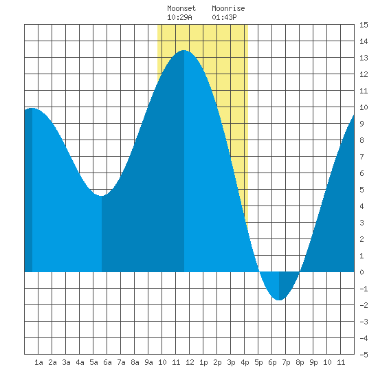 Latouche tide chart for Sunday, January 12, 2025