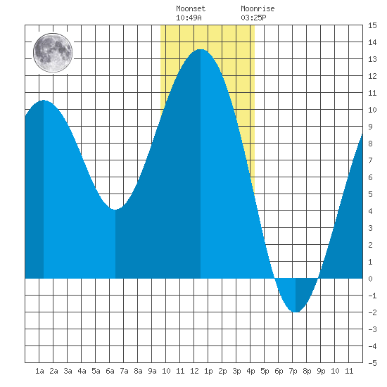 Latouche tide chart for Monday, January 13, 2025