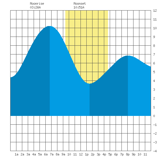 Latouche tide chart for Wednesday, January 22, 2025