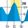 Latouche tide chart for Tuesday, January 28, 2025