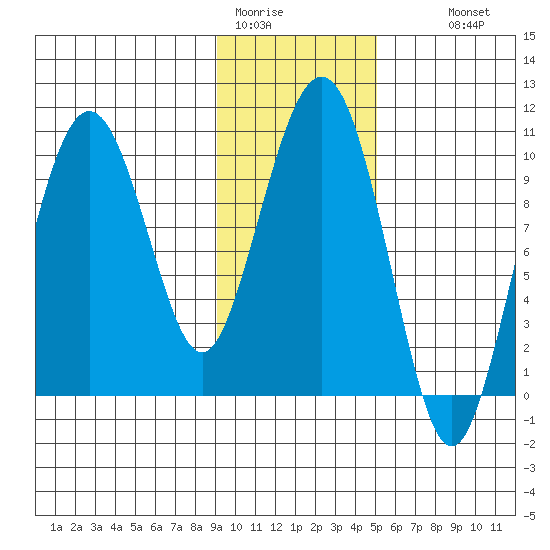 Latouche tide chart for Friday, January 31, 2025