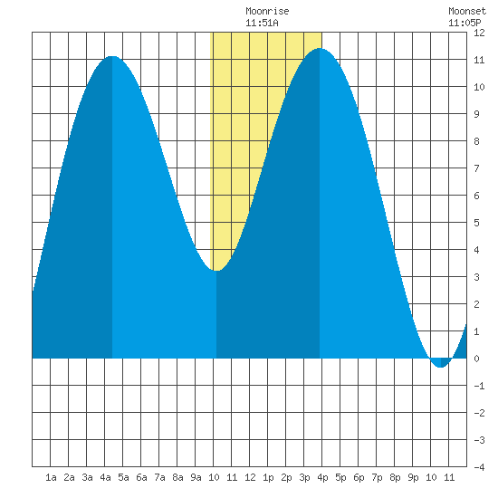 Latouche tide chart for Saturday, January 4, 2025