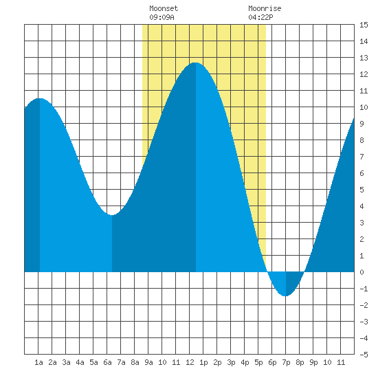 Latouche tide chart for Tuesday, February 11, 2025