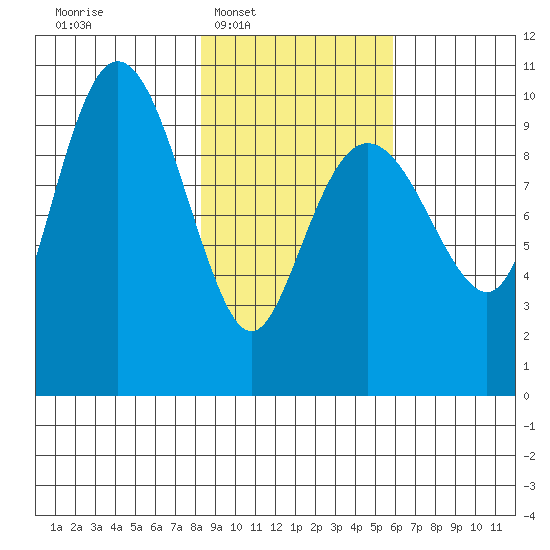 Latouche tide chart for Tuesday, February 18, 2025