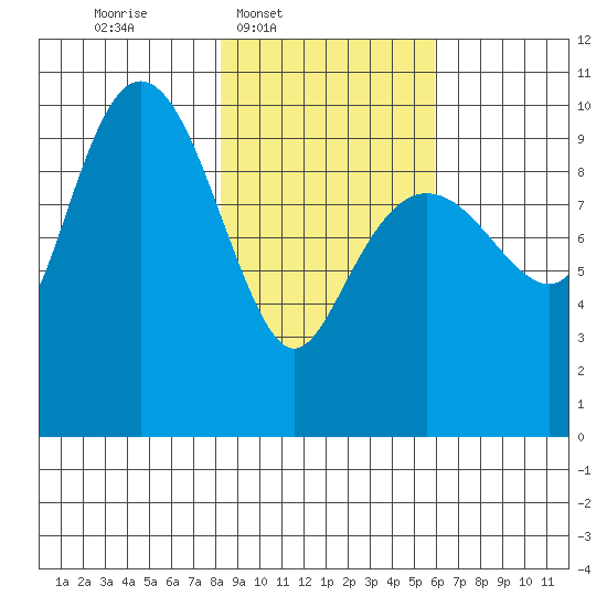 Latouche tide chart for Wednesday, February 19, 2025