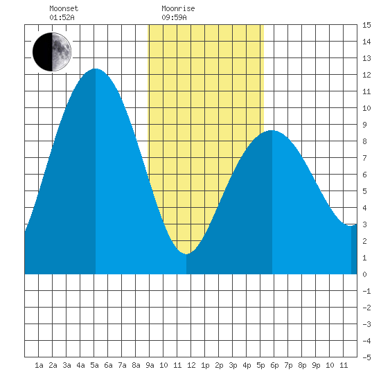 Latouche tide chart for Tuesday, February 4, 2025