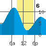 Latouche tide chart for Thursday, February 6, 2025