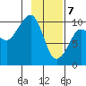 Latouche tide chart for Friday, February 7, 2025