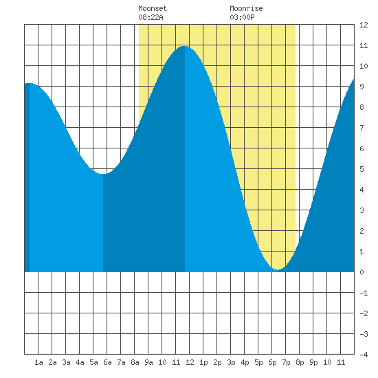 Latouche tide chart for Monday, March 10, 2025