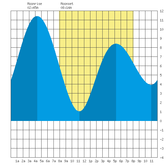 Latouche tide chart for Wednesday, March 19, 2025