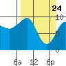 Latouche tide chart for Monday, March 24, 2025