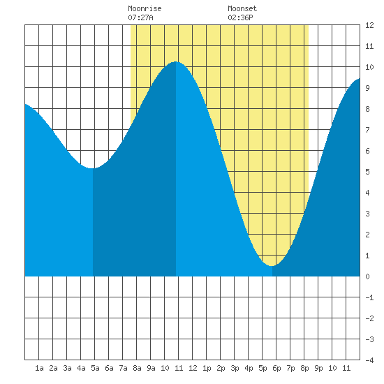 Latouche tide chart for Tuesday, March 25, 2025