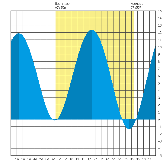 Latouche tide chart for Friday, March 28, 2025