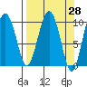Latouche tide chart for Friday, March 28, 2025
