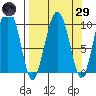 Latouche tide chart for Saturday, March 29, 2025