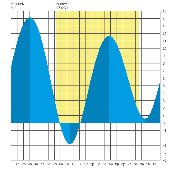 Latouche tide chart for Monday, March 31, 2025