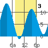 Latouche tide chart for Monday, March 3, 2025