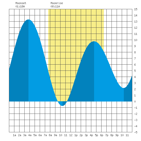Latouche tide chart for Tuesday, March 4, 2025