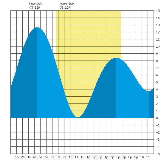Latouche tide chart for Wednesday, March 5, 2025