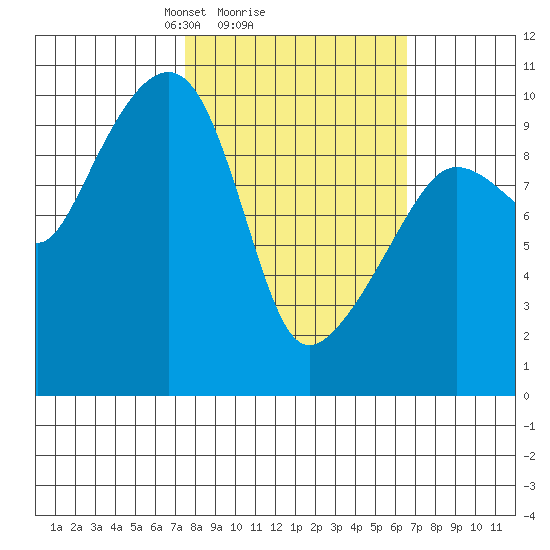 Latouche tide chart for Friday, March 7, 2025