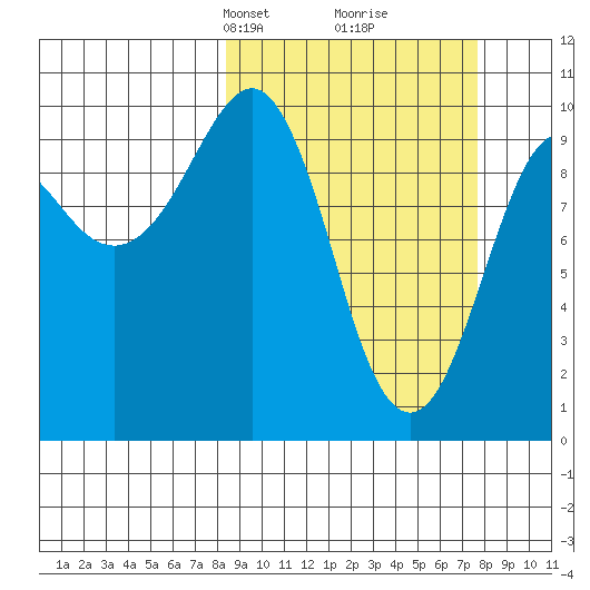 Latouche tide chart for Sunday, March 9, 2025
