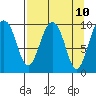 Latouche tide chart for Thursday, April 10, 2025
