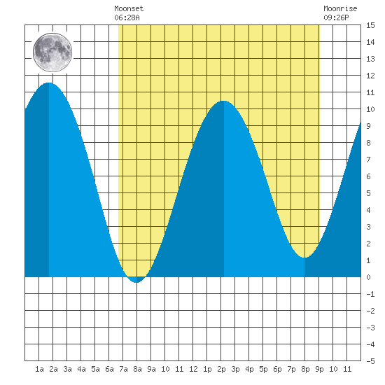Latouche tide chart for Saturday, April 12, 2025