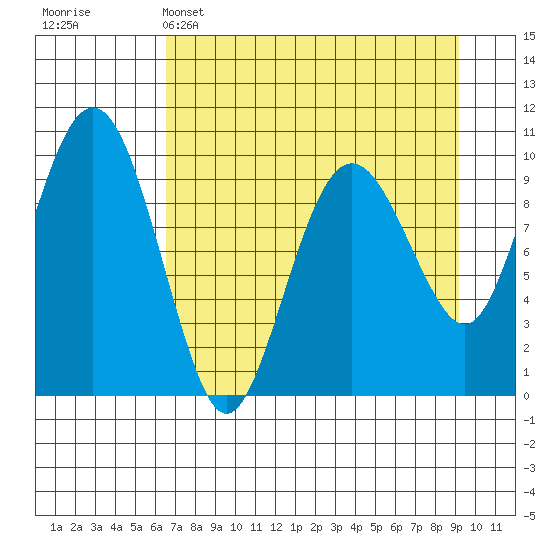 Latouche tide chart for Tuesday, April 15, 2025