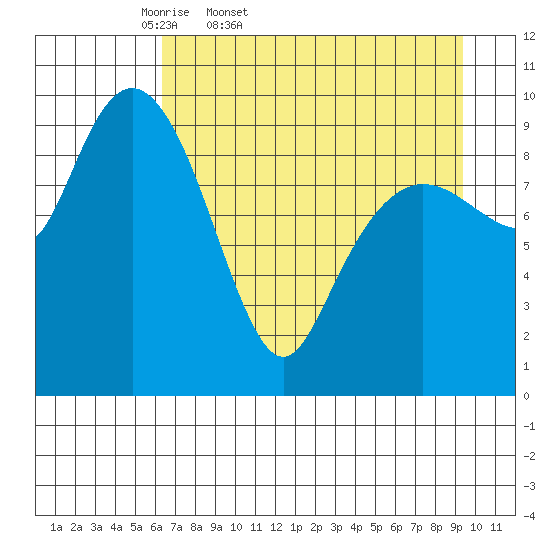 Latouche tide chart for Saturday, April 19, 2025