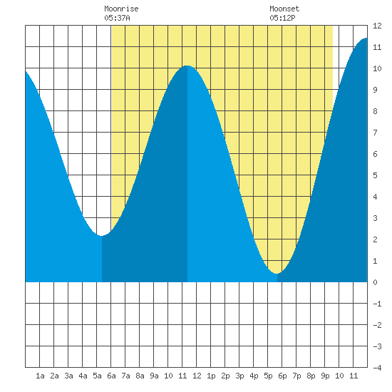 Latouche tide chart for Thursday, April 24, 2025