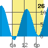 Latouche tide chart for Saturday, April 26, 2025