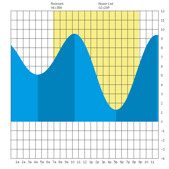 Latouche tide chart for Monday, April 7, 2025