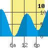 Latouche tide chart for Saturday, May 10, 2025