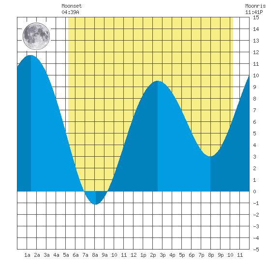 Latouche tide chart for Monday, May 12, 2025