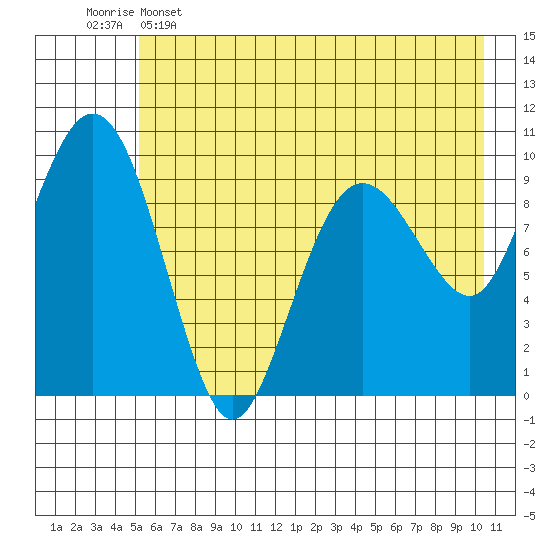 Latouche tide chart for Thursday, May 15, 2025