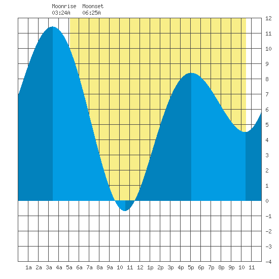 Latouche tide chart for Friday, May 16, 2025