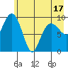Latouche tide chart for Saturday, May 17, 2025