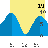 Latouche tide chart for Monday, May 19, 2025