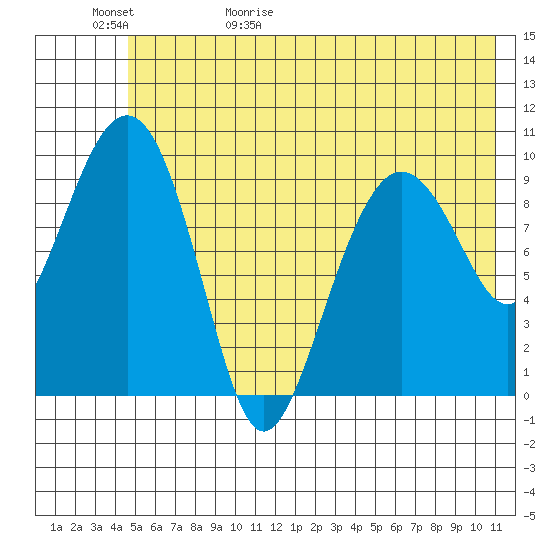 Latouche tide chart for Saturday, May 31, 2025