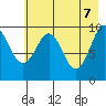 Latouche tide chart for Wednesday, May 7, 2025