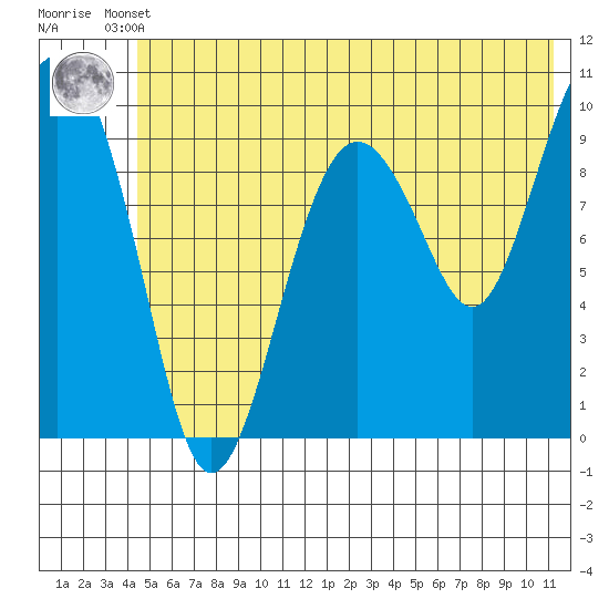 Latouche tide chart for Tuesday, June 10, 2025