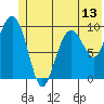 Latouche tide chart for Friday, June 13, 2025