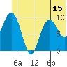 Latouche tide chart for Sunday, June 15, 2025