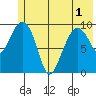 Latouche tide chart for Sunday, June 1, 2025