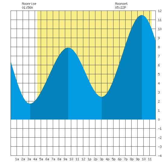 Latouche tide chart for Friday, June 20, 2025