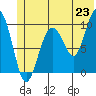 Latouche tide chart for Monday, June 23, 2025