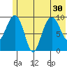 Latouche tide chart for Monday, June 30, 2025